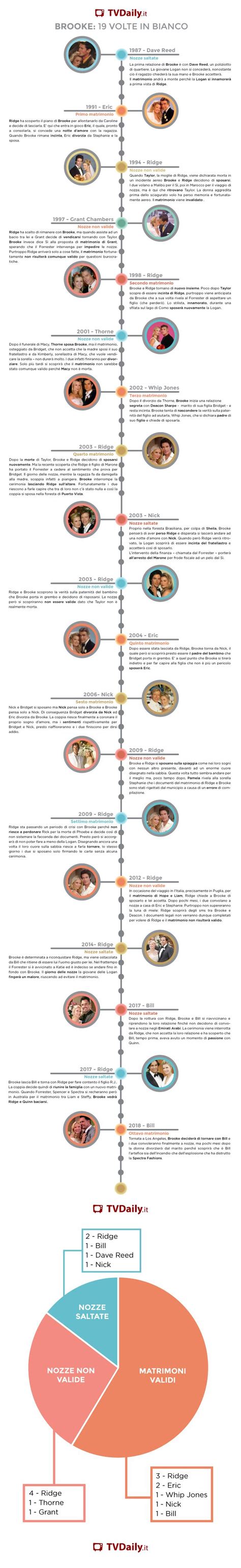 Beautiful Tutti I Matrimoni Di Brooke Logan In Un Infografica