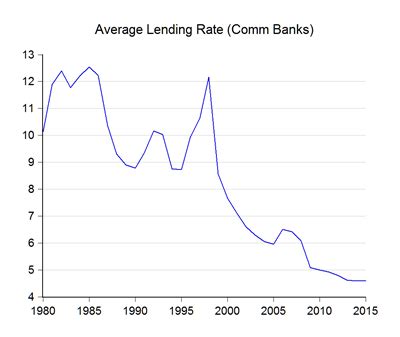 Bank interest rates, campaign, housing loan, latest article/news, purchase from agent/owner, refinancing. Economics Malaysia: Low Interest Rates: It Isn't Just QE