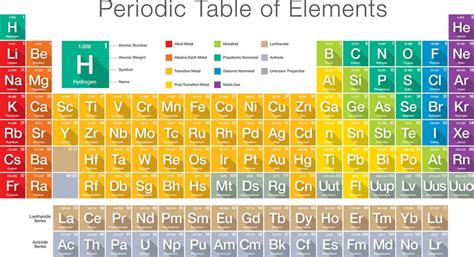 Sets contain elements, and sometimes those elements are sets, intervals, ordered pairs or sequences, or a slew of other objects! Atoms and Elements Science Games | Legends of Learning