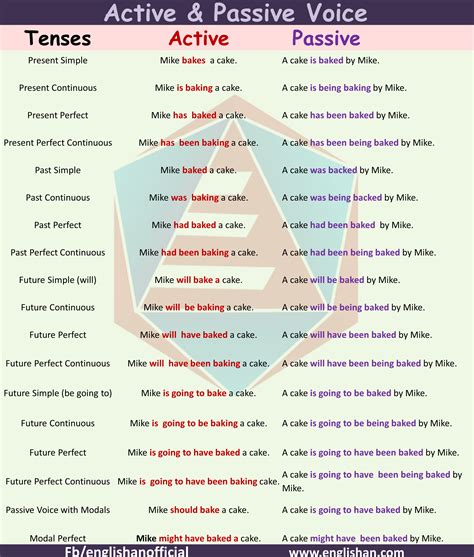 Active Voice And Passive Voice Rules With Examples In Active Voice