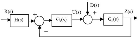 Block Diagram Of The Closed Loop Control System From Fig4 The