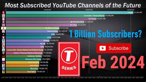 Top Most Subscribed Youtube Channels Of The Future Youtube