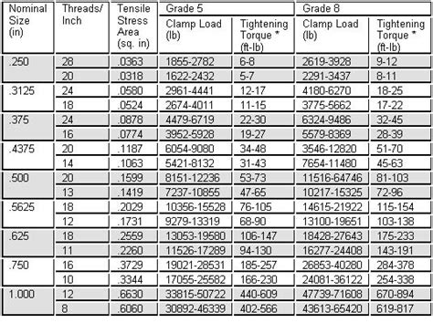 Strength And Grades Of Fasteners Quadratec