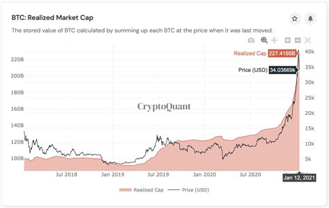 The total market cap of this digital currency is about $14.5 billion, with a market. Bitcoin has actually only taken 2% of gold market cap, new ...