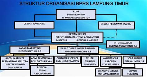 Struktur Organisasi Bank Pembiayaan Rakyat Syariah Lampung Timur