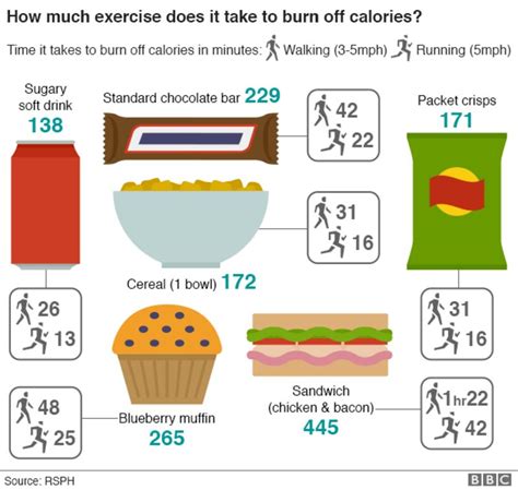 Food Should Show Activity Needed To Burn Off Calories Bbc News