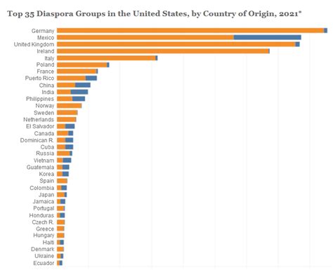 Top Diaspora Groups In The United States 2021 Migrationpolicy Org