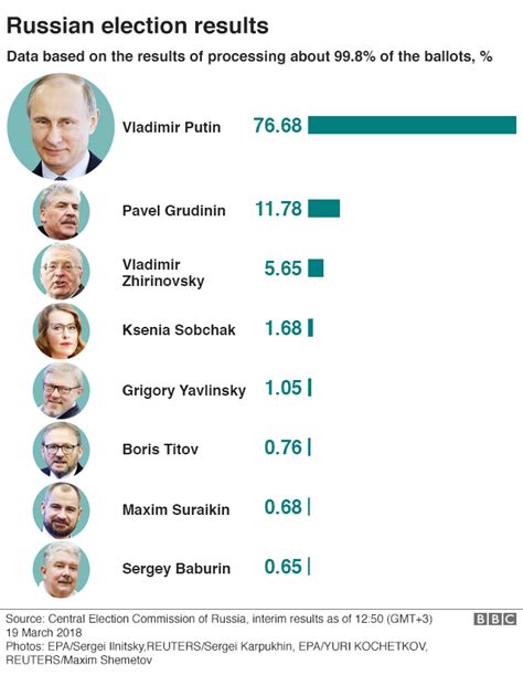 russia election muted western reaction to putin victory bbc news