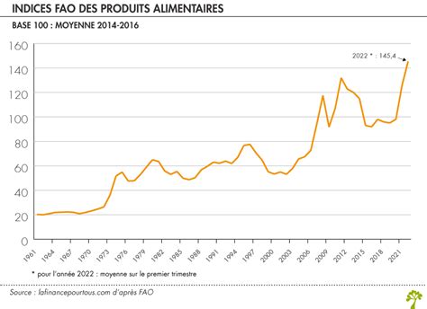 Le Prix Des Produits Alimentaires Atteint Un Nouveau Record Alerte La Fao