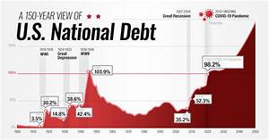 A 150 Year View On American National Debt Compared To Economy R