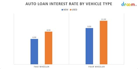 Interest rates on auto loans depend on your creditworthiness, the vehicle being financed, the details of the loan, and market rates. Car loan interest rates in India 2019 stats and facts in ...