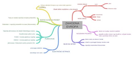 Zahodna Evropa Coggle Diagram