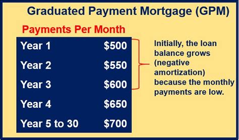 What Is A Graduated Payment Mortgage Loan Gpm Market Business News