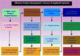 Software Project Development Process Pictures