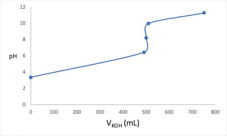 This tendency decreases 10 folds as pka value increase by 1 unit. Solved: Calculate the pH values and draw the titration ...