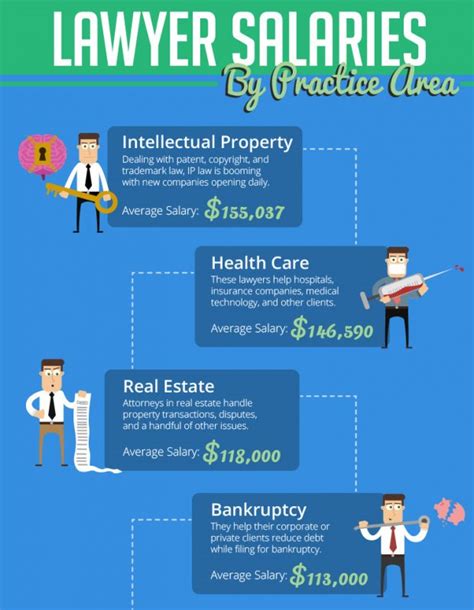 Infographic Answers How Much Do Lawyers Make By Practice Area Above