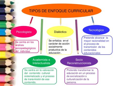 ENFOQUES Y PERSPECTIVAS CURRICULARES Mind Map