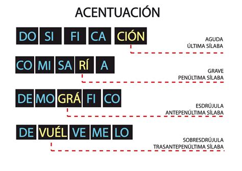 Ejemplos De Palabras Agudas Graves Y Esdrujulas Y