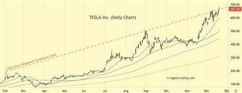 (tsla) stock analyst estimates, including earnings and revenue, eps, upgrades and downgrades. Tesla Stock Forecast - More Upside Potential? | Kagels Trading