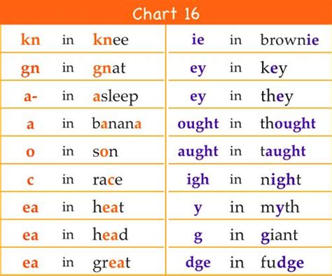 Spelling Rules Chart Chart 7 Two Vowel Words Chart 8 9 Charts 10a 10b