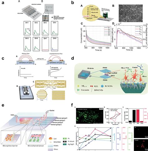 Selected Examples Of Microfluidic Based Electrochemical Sensing Of Ros Download Scientific