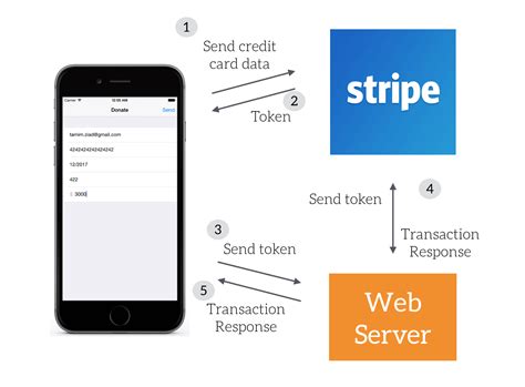 Stripe Payment In React Native App Using Firebase Cloud Function Mindbowser