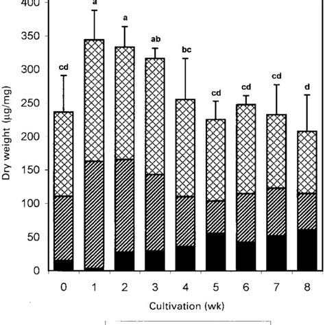 Sucrose Hexose Content Ratio In Embryonal Suspensor Mass Cultivated