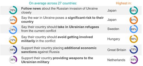 61 Globally Think The War In Ukraine Poses A Significant Risk To Their Country Ipsos