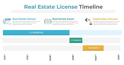 If you believe that the contents of your background check are inaccurate or incomplete, you may contact checkr, inc. How Long Does It Take to Get a Real Estate License? | VanEd