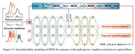 Physics Informed Neural Network For Nonlinear Dynamics In Fiber Optics论文笔记 Physics Inforam Csdn博客