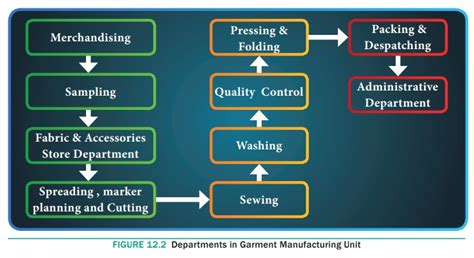 Garment Manufacturing Process Flow Chart Process Flow My Xxx Hot Girl