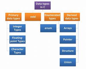 C Datatypes Explained With Flowcharts And Examples Bank2home Com