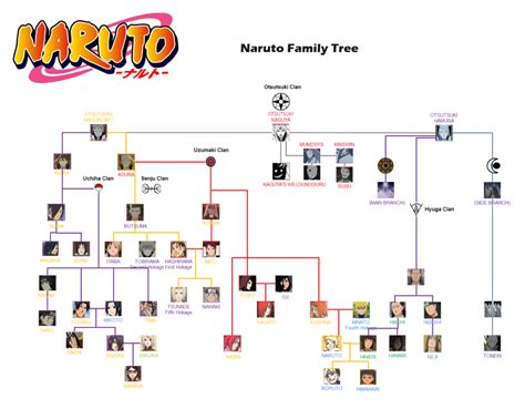 The Ultimate Naruto Family Tree Edrawmax Online