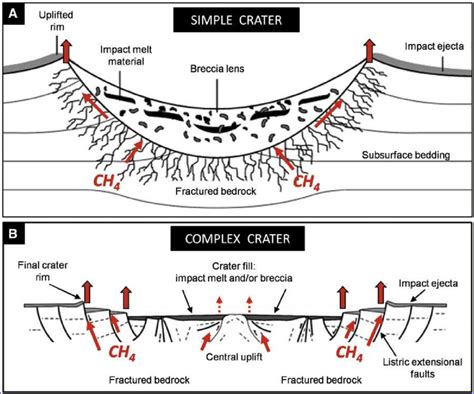 Schematic Cross Sections Of Impact Craters These Illustrate Potential