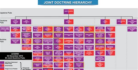 Joint Doctrine Hierarchy Chart — The Navalist