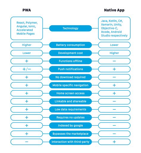 When you compare native apps vs web apps, pwas' great advantage is their independence from app stores. Progressive Web Apps vs Native Apps - When and Which to ...