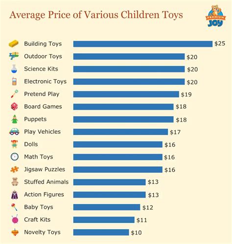 The Average Price Of Kids Toys Shoppers Guide Premium Joy