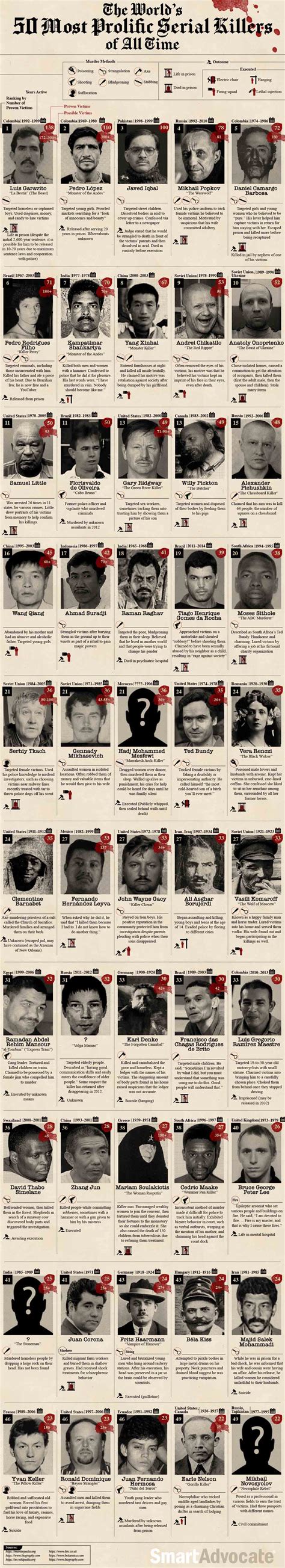 50 Of The World S Most Notorious Serial Killers Infographic