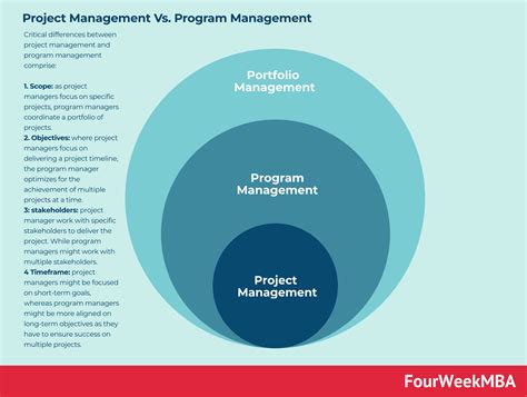 Project Management Vs Program Management FourWeekMBA