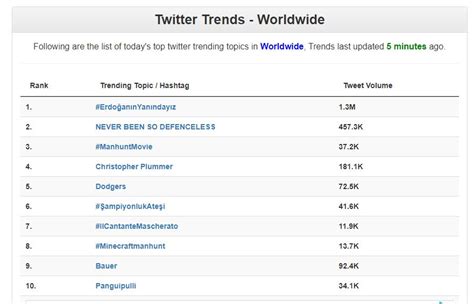 Trending Topic Twitter Worldwide Newstempo