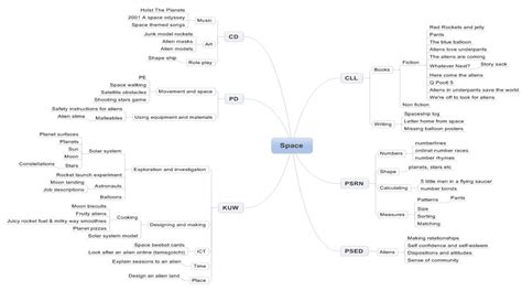 Space Topic Mind Map Teaching Resources Mind Map Science Topics