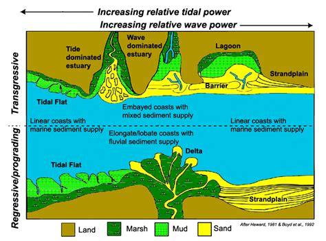 Strata Terminology Earth Science Lessons Earth Science Lesson Plans