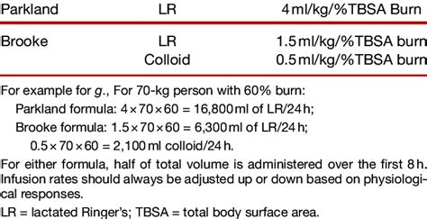 Formulae For Fluid Resuscitation After Burn Injury Download Table