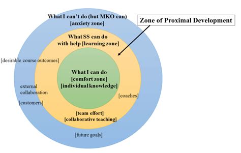 This concept, highly influential in educational psychology, was first introduced by russian psychologist lev vygotsky in the 1930s. Zone of Proximal Development for students in Software ...