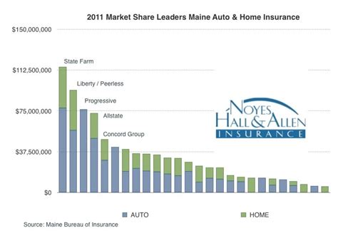 Find allstate insurance locations near you. Which Are The Largest Home and Auto Insurance Companies in Maine? | Blog | Noyes Hall & Allen ...