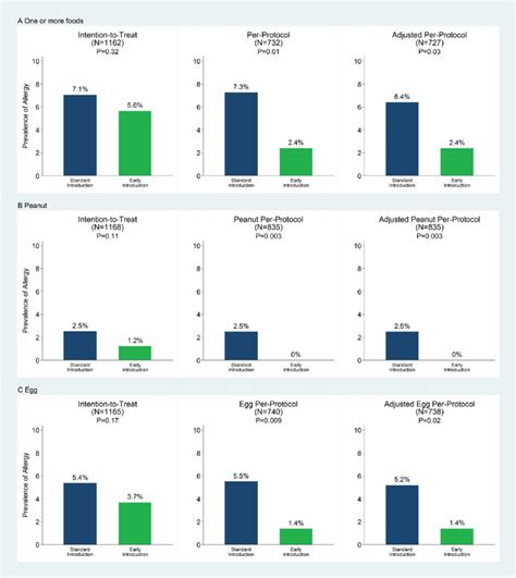 Food allergies, defined as an immune response to food proteins, affect as many as 8% of young children and 2% of adults in western countries, and their prevalence appears to be rising like all allergic diseases. EAT Study Primary Outcome e Food Allergy. The prevalence ...