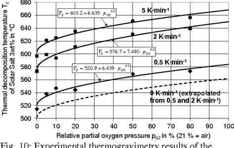 Pdf 1 Overview Of Molten Salt Storage Systems And Material Development For Solar Thermal Power