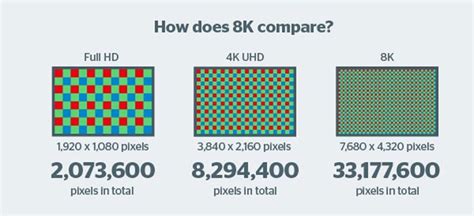 Quelle Sont Les Différences Entre 4k Et 8k Et Comment Choisir