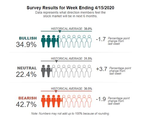 Aaii Sentiment Survey Neutral Sentiment Rises Above 20 Aaii