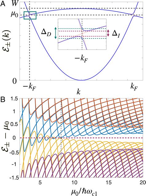 Quantum Oscillations In The Magnetization And Density Of States Of Insulators PNAS